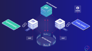 Ad Networks and Ad Exchanges